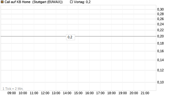 Call auf KB Home [J.P. Morgan Structured Products B.V.] Chart