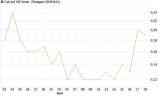 Call auf KB Home [J.P. Morgan Structured Products B.V.] Chart