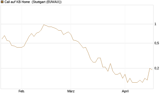 Call auf KB Home [J.P. Morgan Structured Products B.V.] Chart