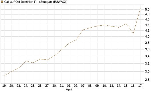 Call auf Old Dominion Freight Line [J.P. Morgan Structured Products B.V.] Chart