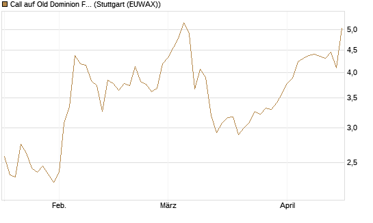 Call auf Old Dominion Freight Line [J.P. Morgan Structured Products B.V.] Chart