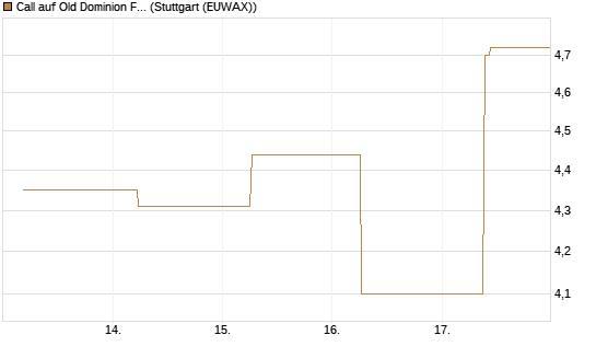 Call auf Old Dominion Freight Line [J.P. Morgan Structured Products B.V.] Chart