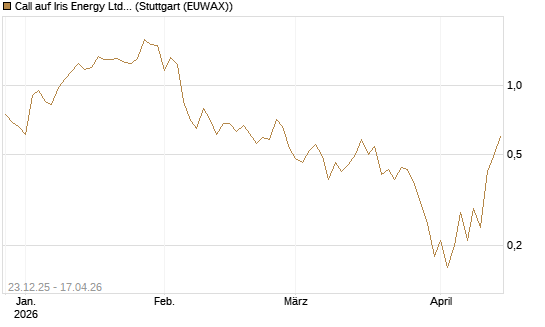 Call auf Iris Energy Ltd. [J.P. Morgan Structured Products B.V.] Chart