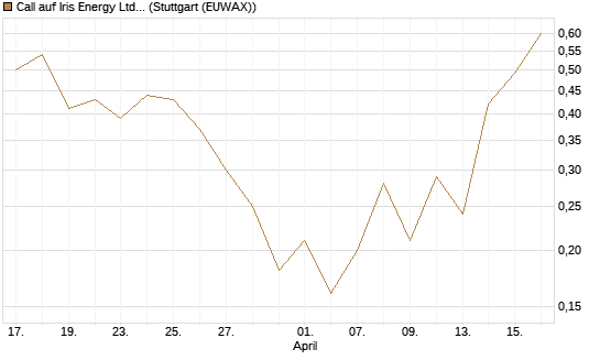 Call auf Iris Energy Ltd. [J.P. Morgan Structured Products B.V.] Chart