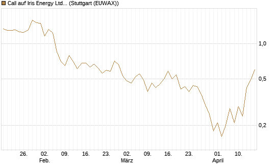 Call auf Iris Energy Ltd. [J.P. Morgan Structured Products B.V.] Chart