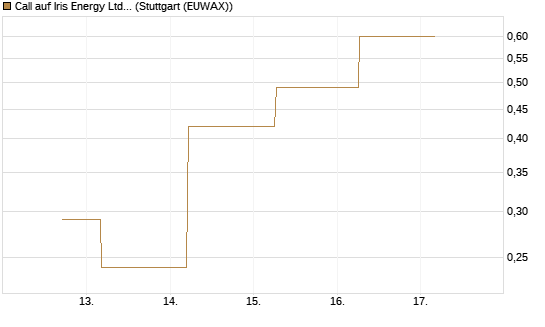 Call auf Iris Energy Ltd. [J.P. Morgan Structured Products B.V.] Chart
