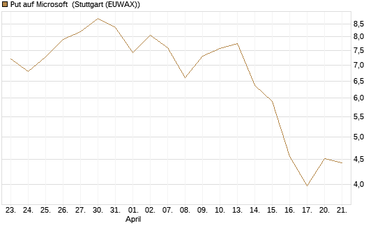 Put auf Microsoft [J.P. Morgan Structured Products B.V.] Chart