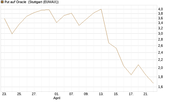Put auf Oracle [J.P. Morgan Structured Products B.V.] Chart