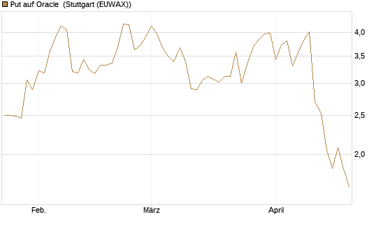 Put auf Oracle [J.P. Morgan Structured Products B.V.] Chart