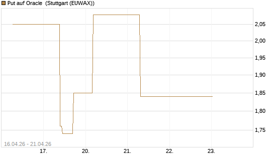 Put auf Oracle [J.P. Morgan Structured Products B.V.] Chart