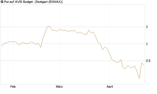 Put auf AVIS Budget [J.P. Morgan Structured Products B.V.] Chart