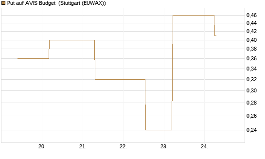 Put auf AVIS Budget [J.P. Morgan Structured Products B.V.] Chart