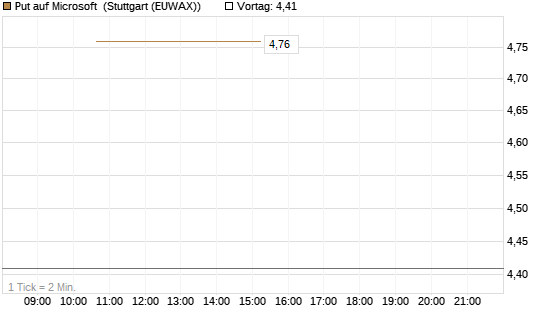 Put auf Microsoft [J.P. Morgan Structured Products B.V.] Chart