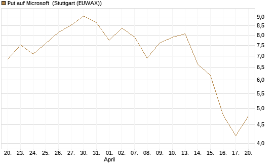 Put auf Microsoft [J.P. Morgan Structured Products B.V.] Chart