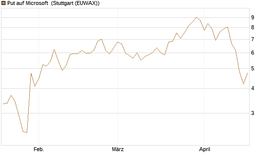 Put auf Microsoft [J.P. Morgan Structured Products B.V.] Chart