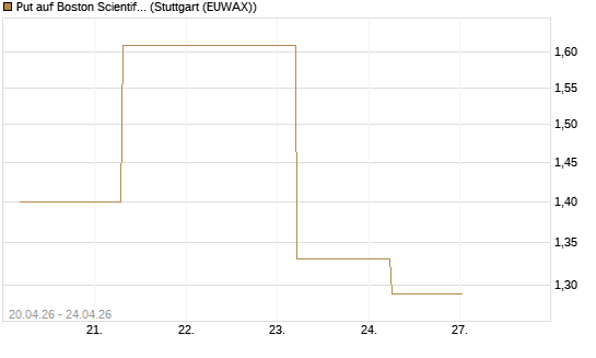 Put auf Boston Scientific [J.P. Morgan Structured Products B.V.] Chart