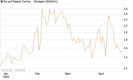 Put auf Palantir Technologies Inc [J.P. Morgan Structured Products B.V.] Chart