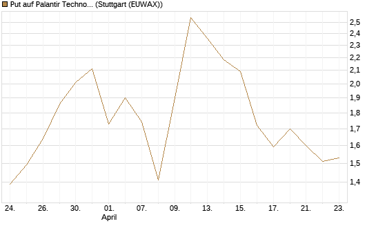 Put auf Palantir Technologies Inc [J.P. Morgan Structured Products B.V.] Chart