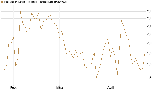 Put auf Palantir Technologies Inc [J.P. Morgan Structured Products B.V.] Chart