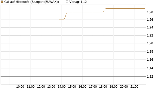 Call auf Microsoft [J.P. Morgan Structured Products B.V.] Chart
