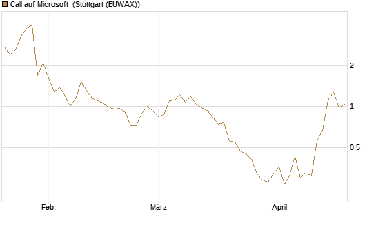 Call auf Microsoft [J.P. Morgan Structured Products B.V.] Chart