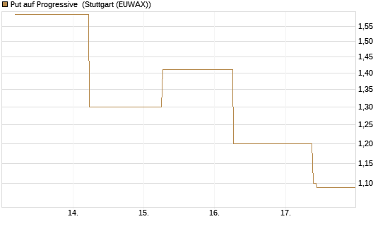 Put auf Progressive [J.P. Morgan Structured Products B.V.] Chart