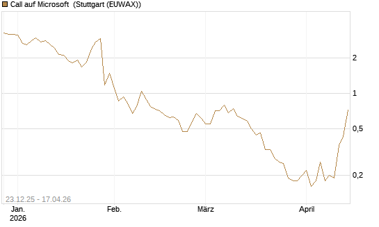 Call auf Microsoft [J.P. Morgan Structured Products B.V.] Chart