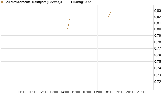 Call auf Microsoft [J.P. Morgan Structured Products B.V.] Chart