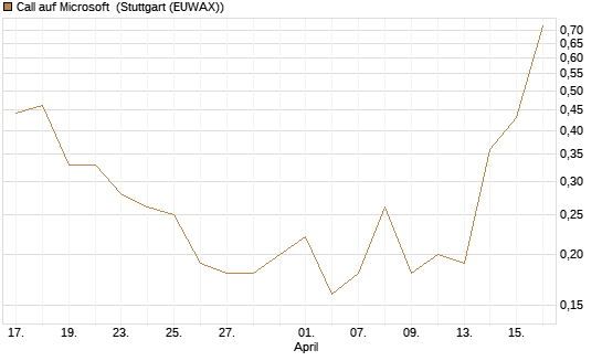 Call auf Microsoft [J.P. Morgan Structured Products B.V.] Chart