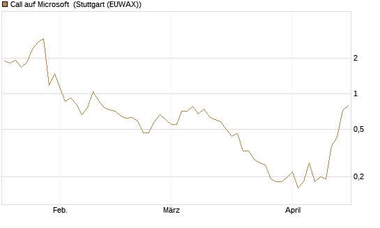 Call auf Microsoft [J.P. Morgan Structured Products B.V.] Chart