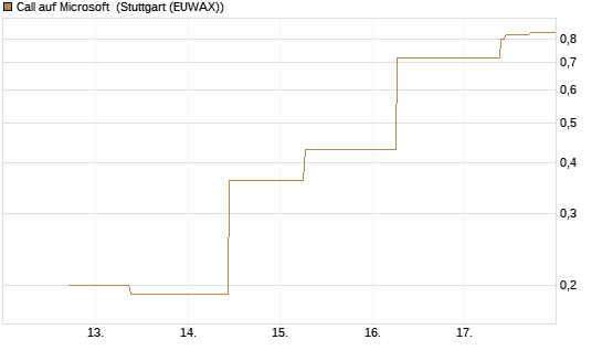 Call auf Microsoft [J.P. Morgan Structured Products B.V.] Chart