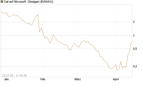Call auf Microsoft [J.P. Morgan Structured Products B.V.] Chart