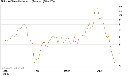 Put auf Meta Platforms [J.P. Morgan Structured Products B.V.] Chart
