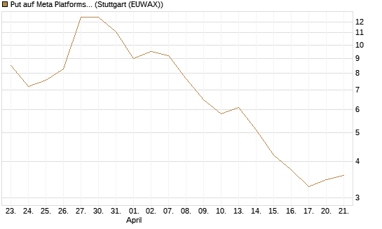 Put auf Meta Platforms [J.P. Morgan Structured Products B.V.] Chart