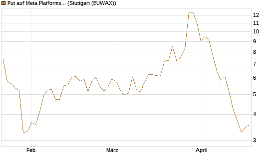 Put auf Meta Platforms [J.P. Morgan Structured Products B.V.] Chart