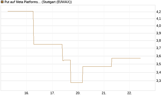 Put auf Meta Platforms [J.P. Morgan Structured Products B.V.] Chart