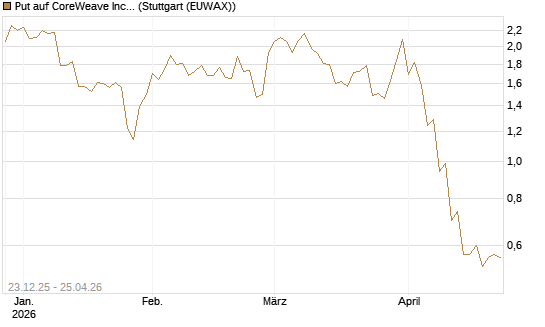 Put auf CoreWeave Inc [J.P. Morgan Structured Products B.V.] Chart