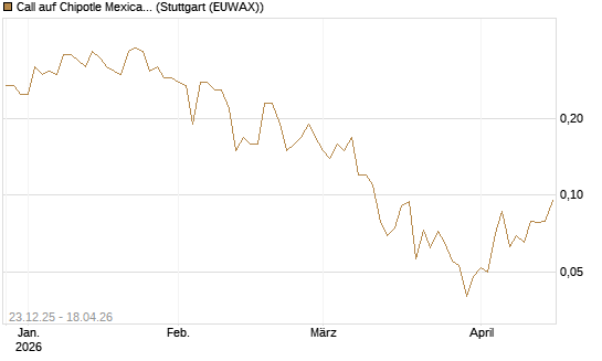 Call auf Chipotle Mexican Grill [J.P. Morgan Structured Products B.V.] Chart