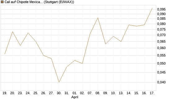 Call auf Chipotle Mexican Grill [J.P. Morgan Structured Products B.V.] Chart