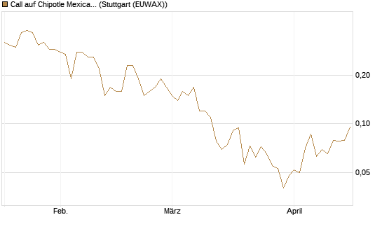 Call auf Chipotle Mexican Grill [J.P. Morgan Structured Products B.V.] Chart