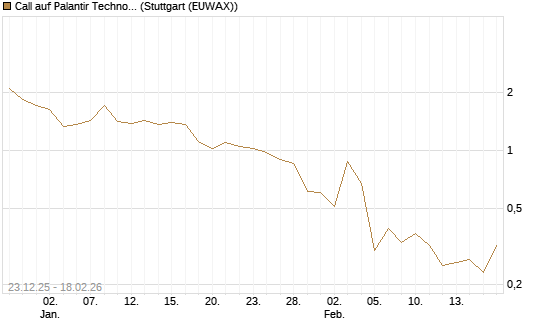 Call auf Palantir Technologies Inc [J.P. Morgan Structured Products B.V.] Chart