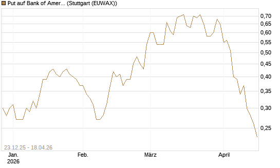 Put auf Bank of America [J.P. Morgan Structured Products B.V.] Chart