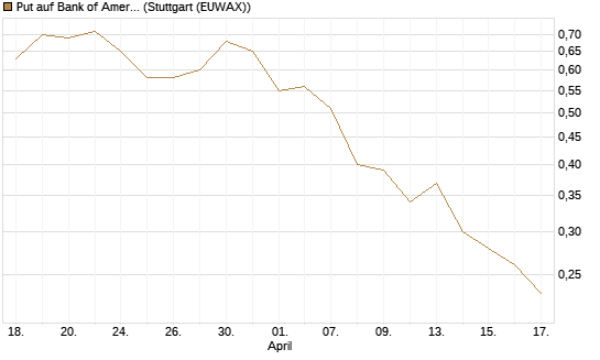 Put auf Bank of America [J.P. Morgan Structured Products B.V.] Chart