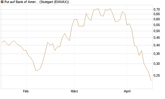 Put auf Bank of America [J.P. Morgan Structured Products B.V.] Chart