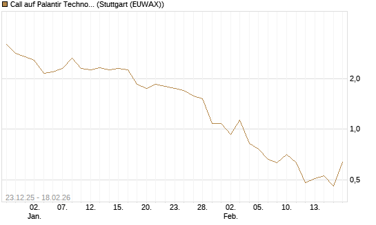 Call auf Palantir Technologies Inc [J.P. Morgan Structured Products B.V.] Chart