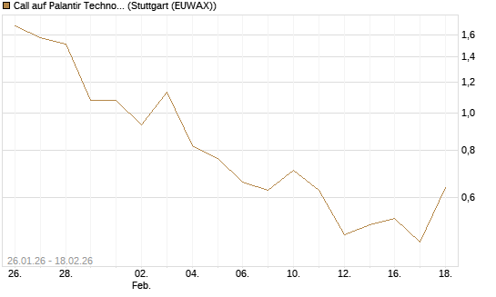 Call auf Palantir Technologies Inc [J.P. Morgan Structured Products B.V.] Chart
