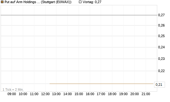 Put auf Arm Holdings plc. [ADR] [J.P. Morgan Structured Products B.V.] Chart