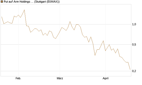 Put auf Arm Holdings plc. [ADR] [J.P. Morgan Structured Products B.V.] Chart