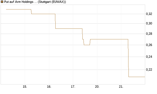 Put auf Arm Holdings plc. [ADR] [J.P. Morgan Structured Products B.V.] Chart
