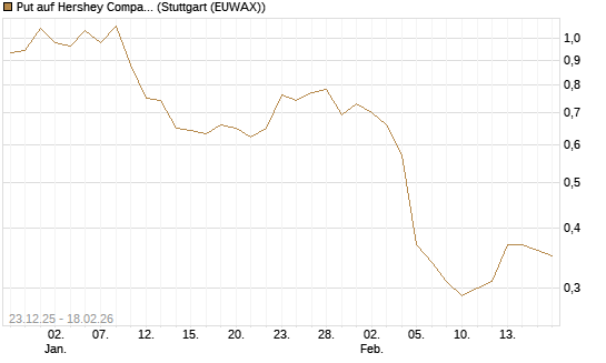 Put auf Hershey Company [J.P. Morgan Structured Products B.V.] Chart